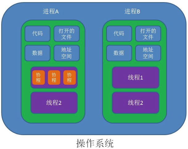 进程、线程和协程之间的区别和联系 第7张
