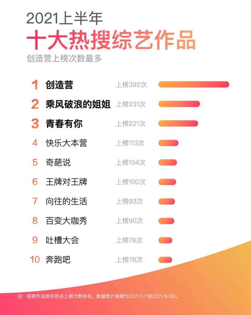 中国最火的综艺节目排行榜（2021十大热搜综艺） 第1张
