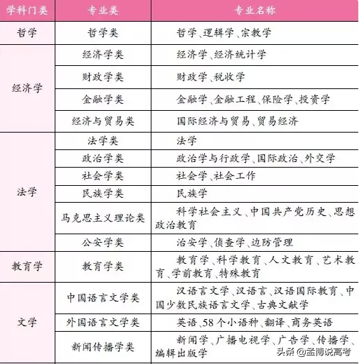 2021年文科专业本科分类目录大全及常选专业 第1张