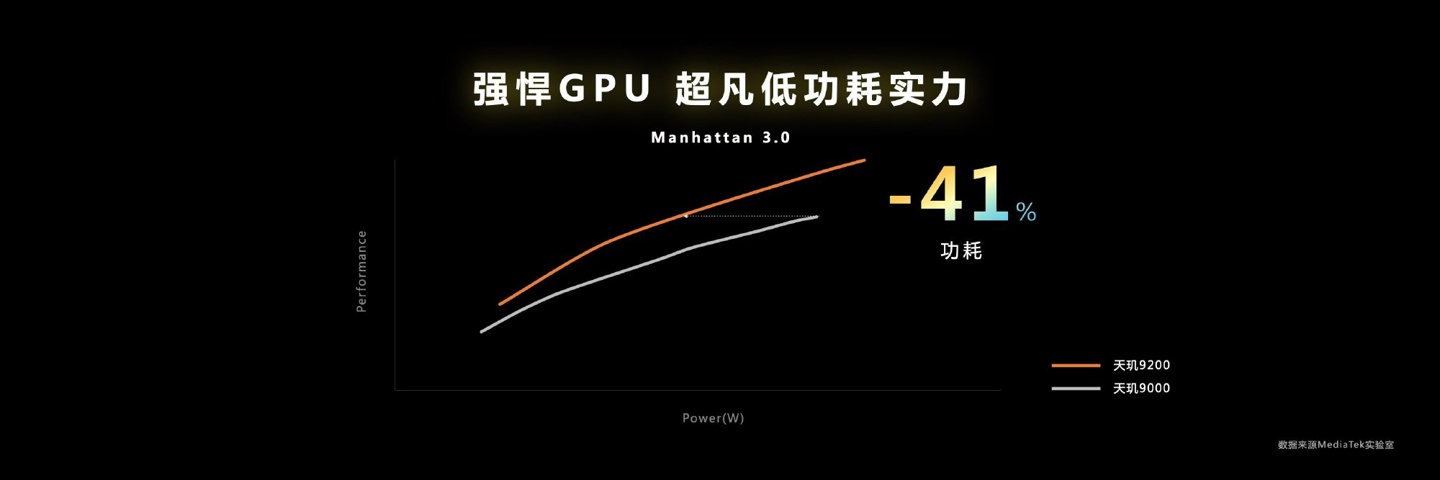 联发科天玑 9200 旗舰芯片发布：首发台积电第二代 4nm，GPU 提升 32%，支持硬件光追，月底上市 第9张