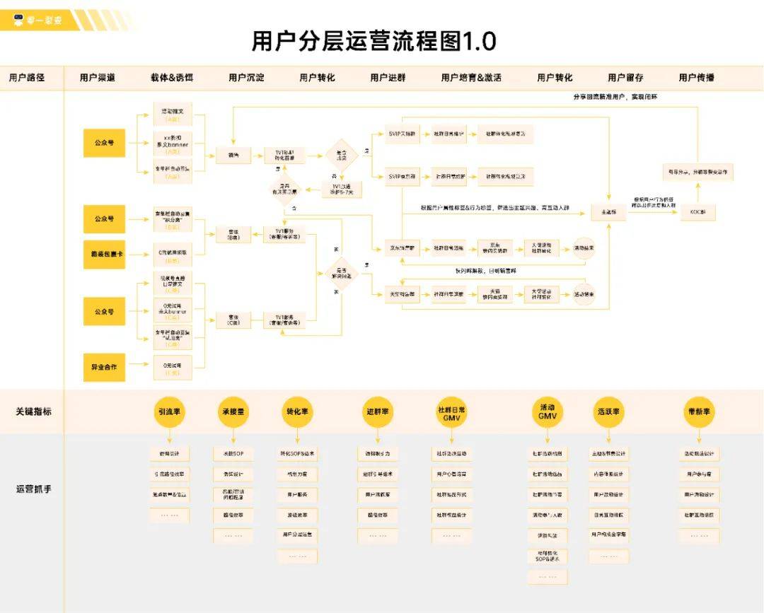 鸟哥笔记,用户运营,鉴锋,B端用户,用户生命周期,私域流量,B端用户,用户增长,社群运营,私域运营,用户生命周期,社群运营,用户增长 第3张