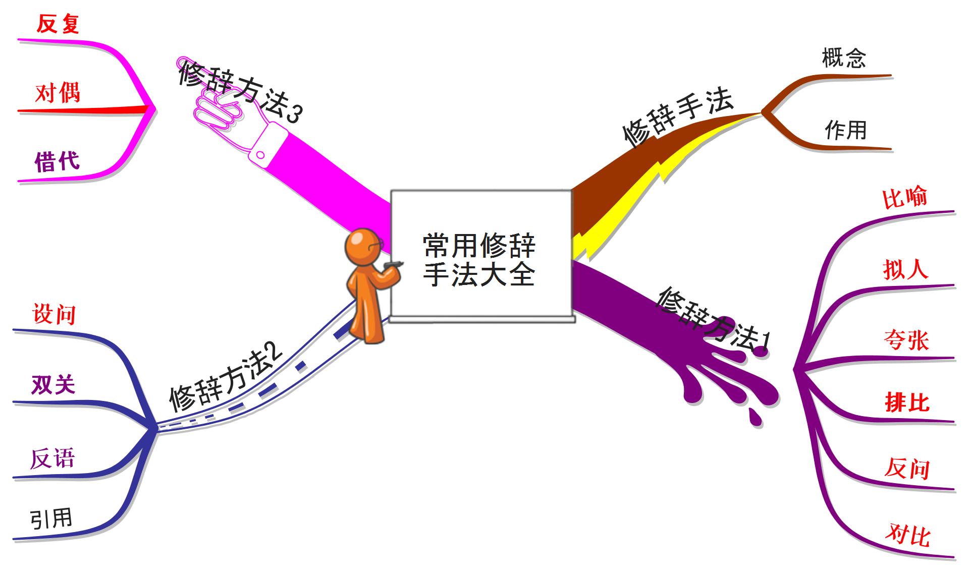 常用的修辞方法，知识点+练习，赶紧为孩子收藏 第3张