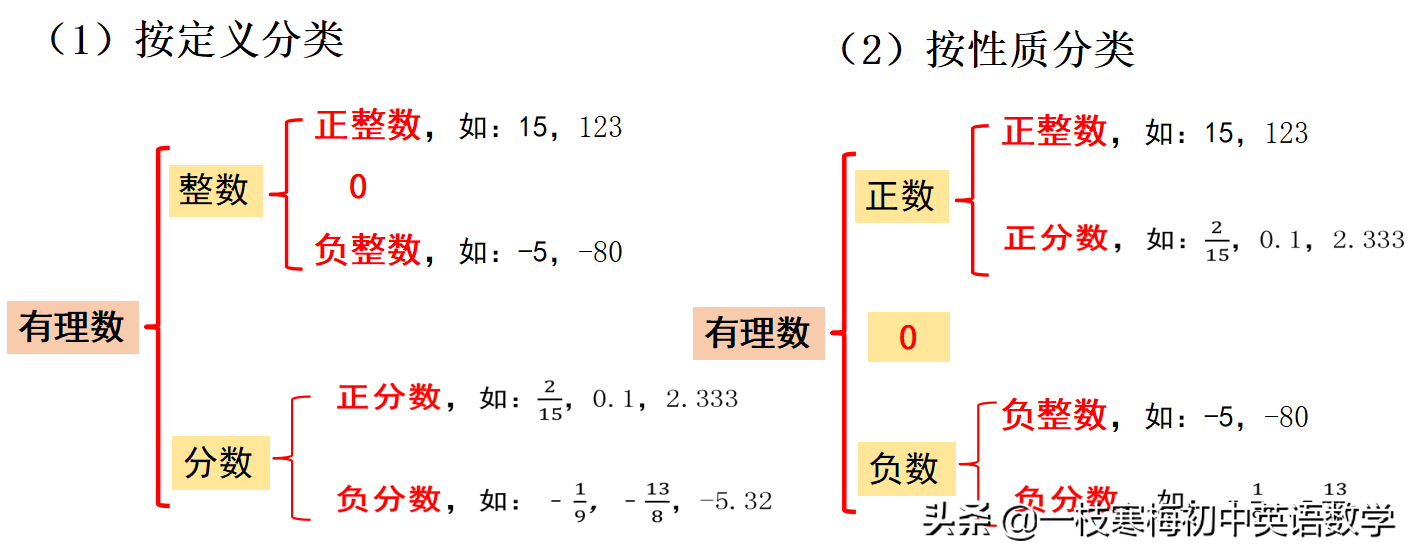 初一数学上册《有理数》教学考点+经典例题解析 第1张