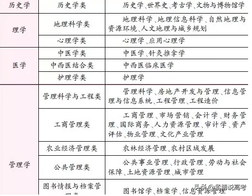 2021年文科专业本科分类目录大全及常选专业 第3张