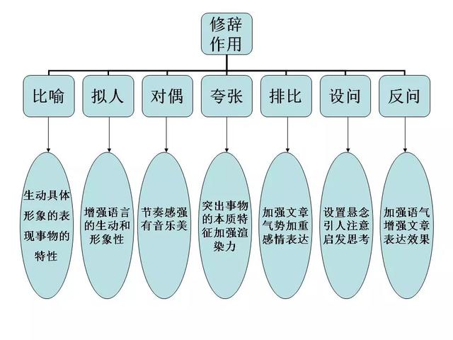 常用的修辞方法，知识点+练习，赶紧为孩子收藏 第21张