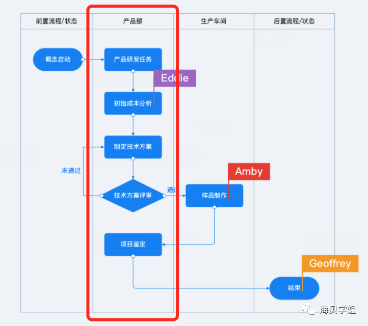 系列（三）：需求文档 第11张