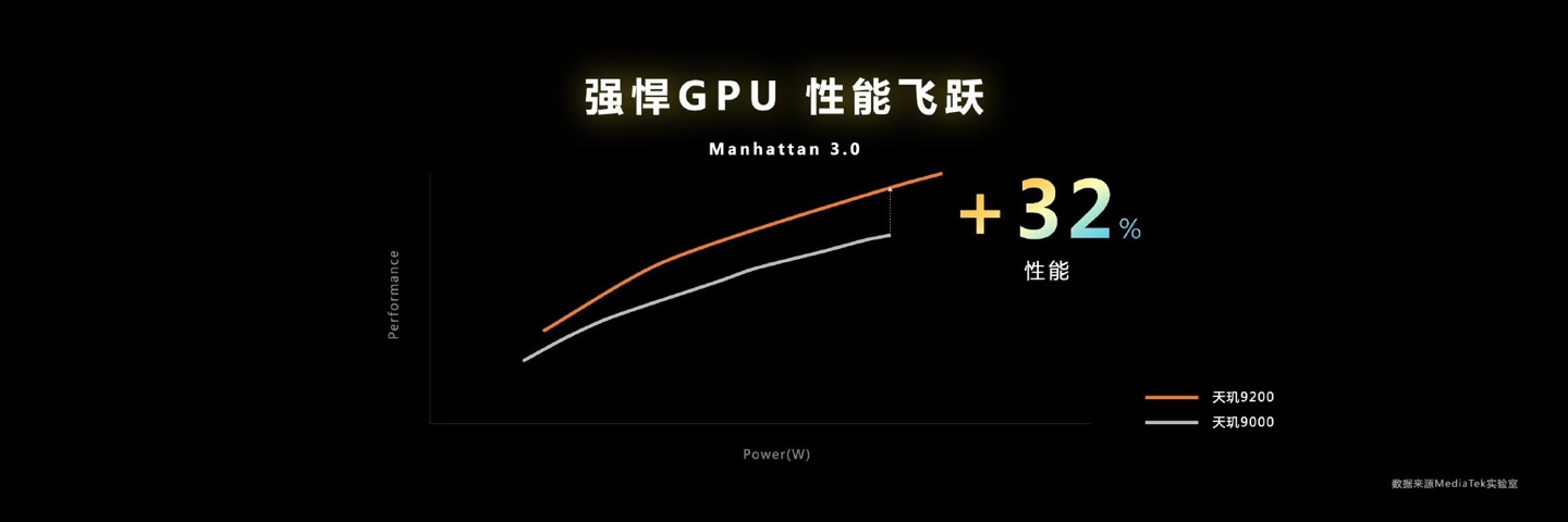 联发科天玑 9200 旗舰芯片发布：首发台积电第二代 4nm，GPU 提升 32%，支持硬件光追，月底上市 第7张