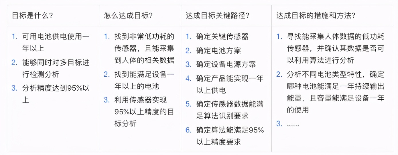 万字长文，带你详解如何做产品规划（附规划模板） 第7张