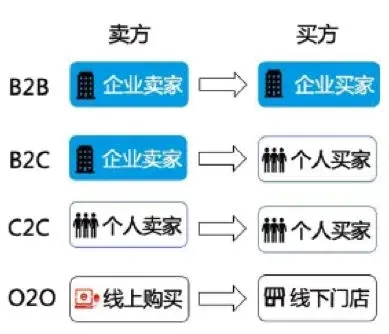 什么是B2B电子商务？小望云带你了解 第1张