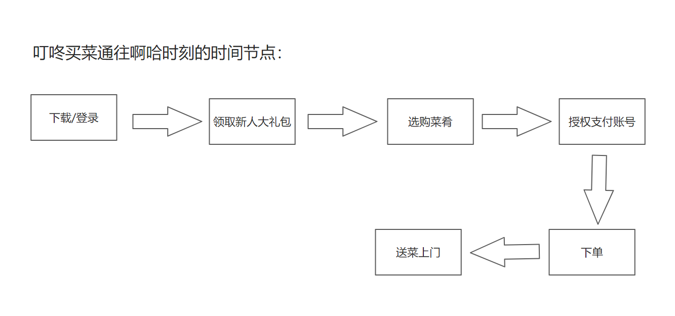 鸟哥笔记,用户运营,麦琪,用户活跃,用户体验,增长策略,激活 第1张