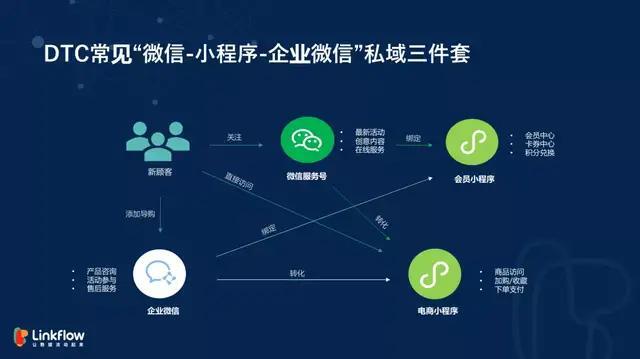鸟哥笔记,用户运营,Linkflow,DTC,用户生命周期,增长,方法论,用户增长,用户生命周期,增长,用户增长 第5张