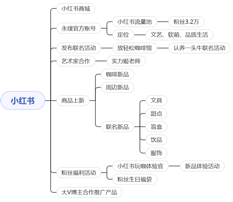 鸟哥笔记,用户运营,野生运营社区,私域流量,SOP,运营体系,会员体系,案例分析,用户运营,私域流量,案例分析,用户运营 第27张
