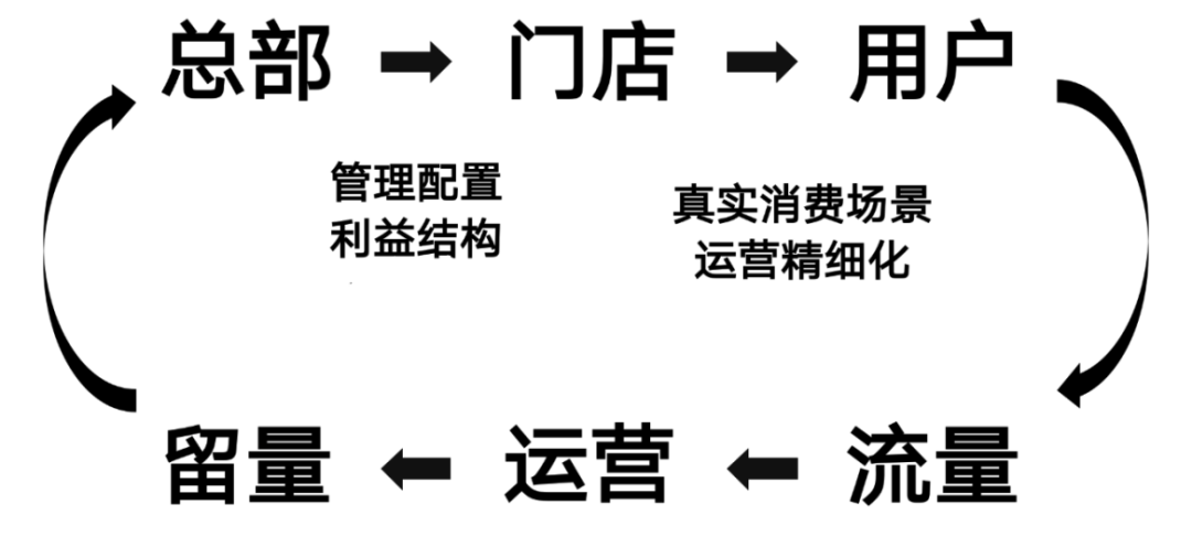 鸟哥笔记,用户运营,鉴锋,微信生态,私域流量,企业微信,拉新,用户增长,裂变,私域流量,拉新,拉新,裂变,用户增长 第11张