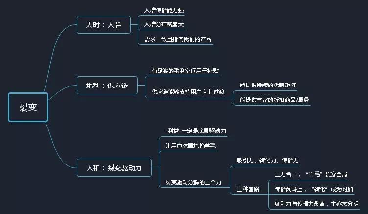鸟哥笔记,用户运营,用户639037,增长,方法论,用户增长,裂变,用户运营,增长,裂变,用户增长,用户运营,用户研究 第13张
