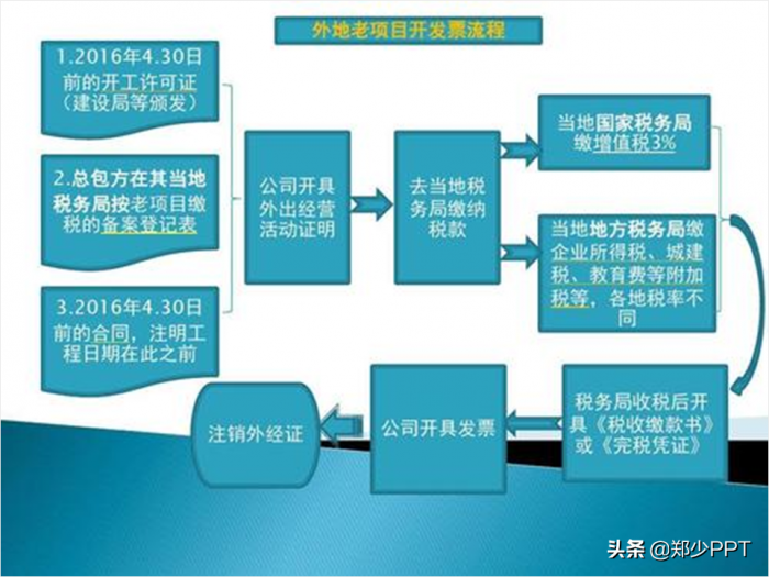 不用愁，再复杂的PPT流程图，用简单的方法也能提高设计感 第33张