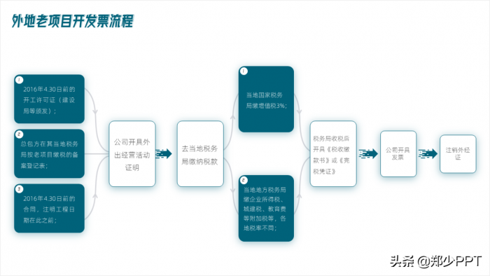 不用愁，再复杂的PPT流程图，用简单的方法也能提高设计感 第37张