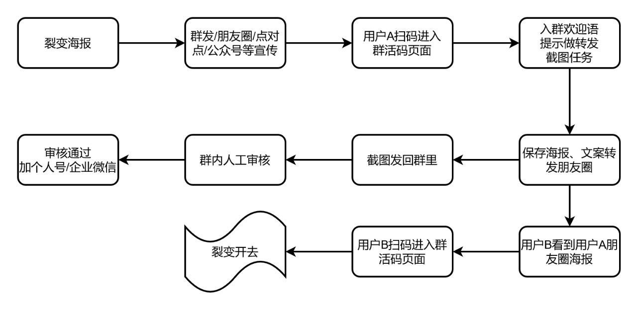 鸟哥笔记,用户运营,梁山伯伯,运营体系,案例分析,积分体系,企业微信,社群运营,微信群,案例分析,社群运营 第3张