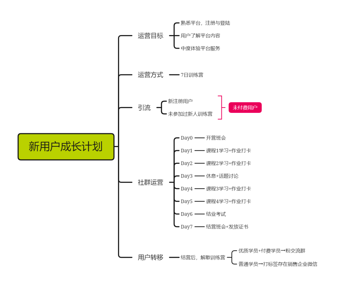 鸟哥笔记,用户运营,梁山伯伯,运营体系,案例分析,积分体系,企业微信,社群运营,微信群,案例分析,社群运营 第21张