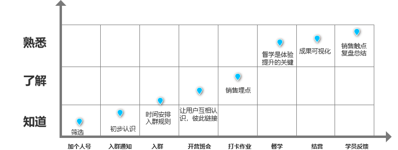 鸟哥笔记,用户运营,梁山伯伯,运营体系,案例分析,积分体系,企业微信,社群运营,微信群,案例分析,社群运营 第25张