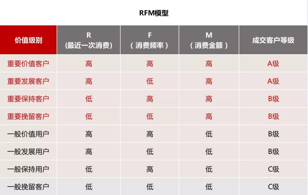 鸟哥笔记,用户运营,晏涛三寿,用户标签,用户运营,用户分层,用户运营,用户分层 第3张