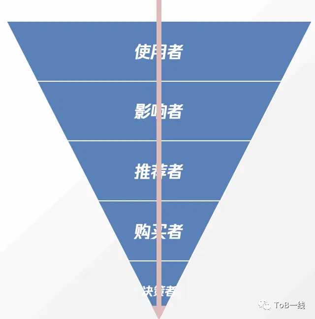 鸟哥笔记,用户运营,ToB一线,B端用户,B端用户,产品运营,用户研究 第1张