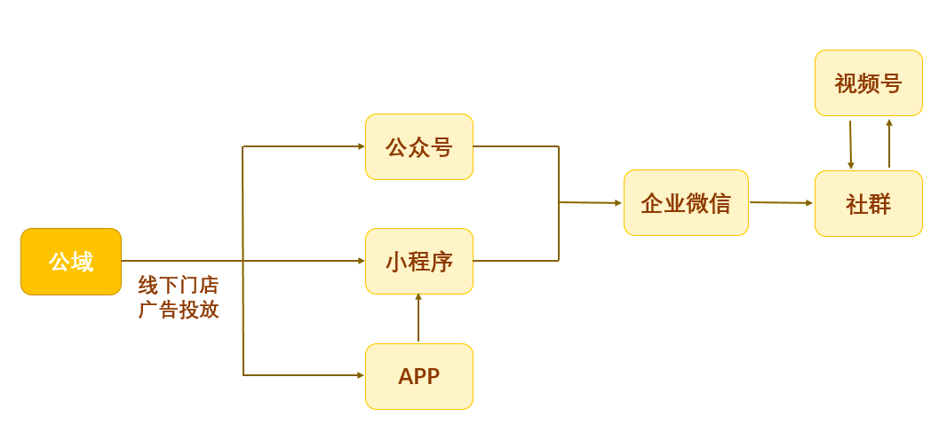 鸟哥笔记,用户运营,JJ,微信生态,私域流量,传统零售,运营体系,会员体系,案例分析,私域流量,案例分析,用户研究 第5张