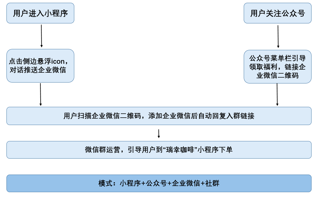 鸟哥笔记,用户运营,JJ,微信生态,私域流量,传统零售,运营体系,会员体系,案例分析,私域流量,案例分析,用户研究 第7张