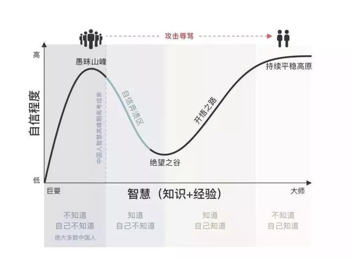 自负陷阱：自负的本质是无知，越固执己见的人，认知水平越低 第3张