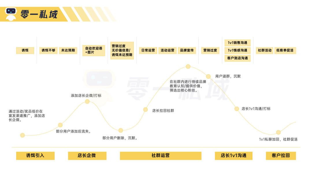 鸟哥笔记,用户运营,鉴锋,私域流量,流量,案例分析,企业微信,B端用户,用户增长,裂变,私域流量,裂变,案例分析,用户增长 第5张