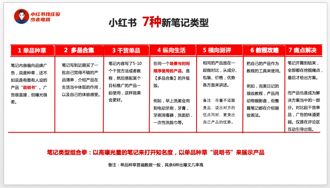 鸟哥笔记,新媒体,庄俊,自媒体,个人品牌,小红书,小红书,自媒体 第5张