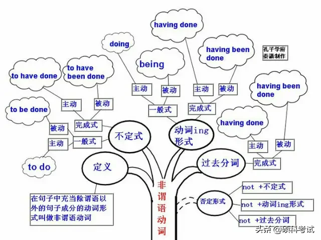 初中英语语法浓缩成29张图简单易懂，吃透让你的学习事半功倍！ 第1张