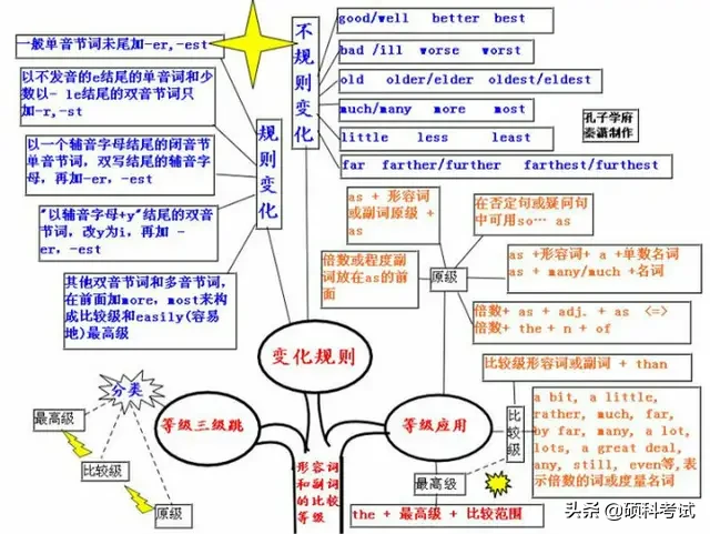 初中英语语法浓缩成29张图简单易懂，吃透让你的学习事半功倍！ 第7张