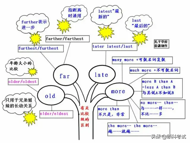 初中英语语法浓缩成29张图简单易懂，吃透让你的学习事半功倍！ 第13张