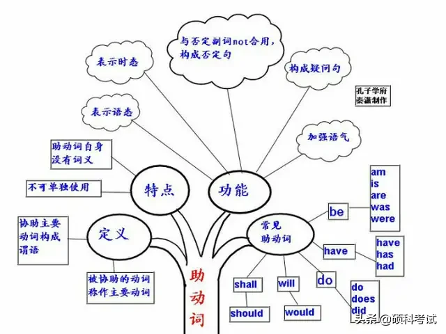 初中英语语法浓缩成29张图简单易懂，吃透让你的学习事半功倍！ 第27张