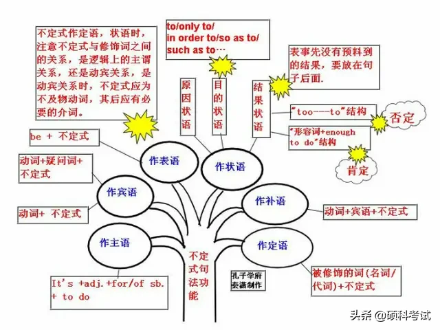 初中英语语法浓缩成29张图简单易懂，吃透让你的学习事半功倍！ 第29张