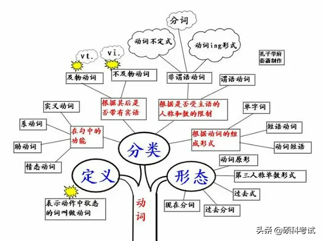 初中英语语法浓缩成29张图简单易懂，吃透让你的学习事半功倍！ 第33张