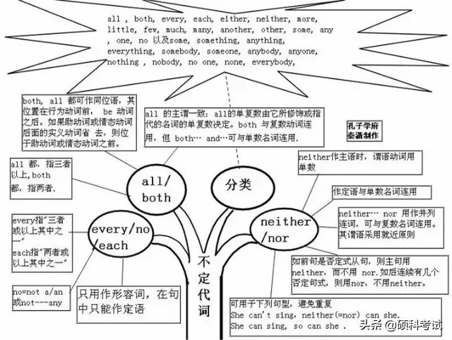 初中英语语法浓缩成29张图简单易懂，吃透让你的学习事半功倍！ 第35张