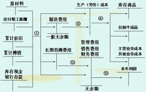 企业的期间费用包括哪些费用「期间费用包括哪几项」 第1张