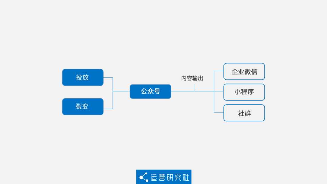鸟哥笔记,新媒体,运营研究社,自媒体,公众号矩阵,微信,公众号,自媒体,公众号,微信 第3张
