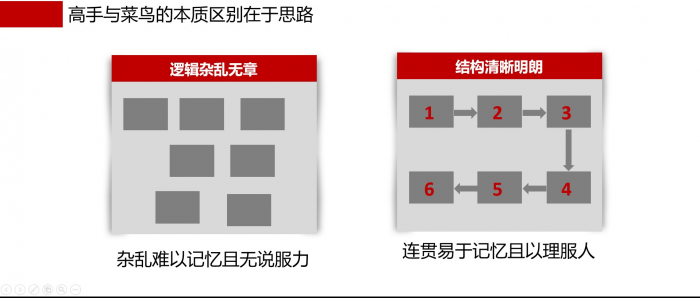 会用这5个思路，1天学会制作PPT，快速提升自己 第19张