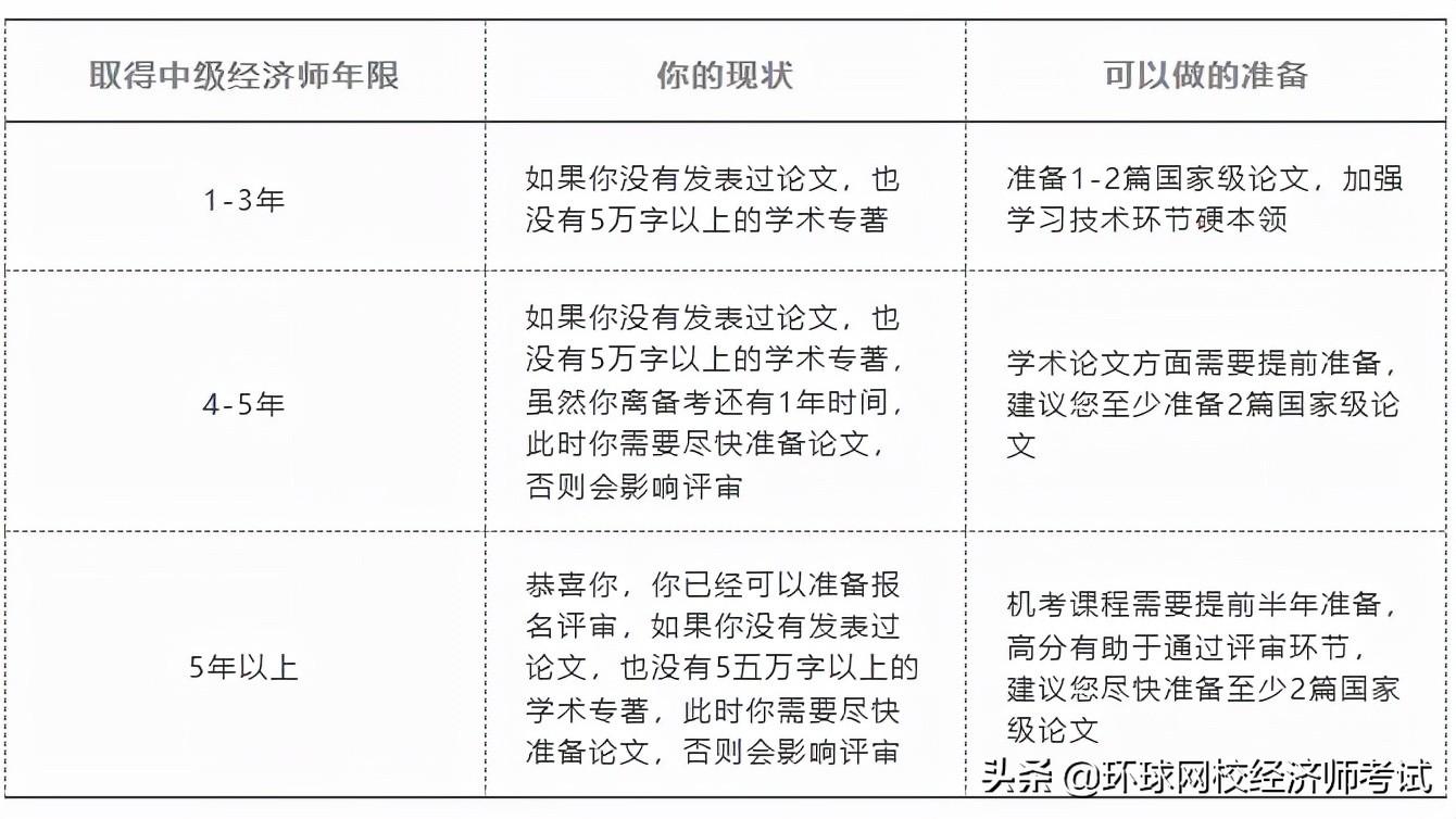 高级经济师报考条件有哪些？进阶高经速看 第5张