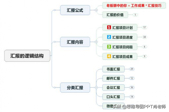 运用这23个PPT小技巧，让你的年终总结又快又好，转发收藏 第1张
