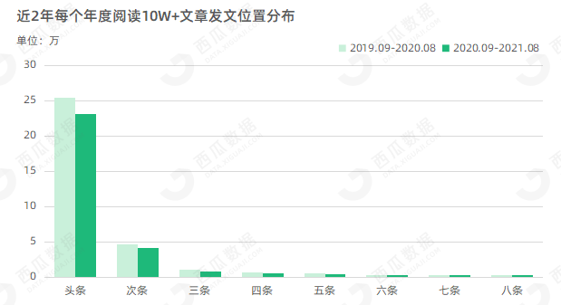 鸟哥笔记,新媒体,西瓜数据,公众号数据分析,内容生态 第11张