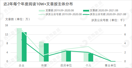 鸟哥笔记,新媒体,西瓜数据,公众号数据分析,内容生态 第13张