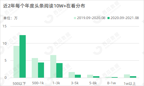 鸟哥笔记,新媒体,西瓜数据,公众号数据分析,内容生态 第17张