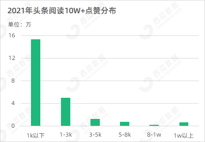 鸟哥笔记,新媒体,西瓜数据,公众号数据分析,内容生态 第19张