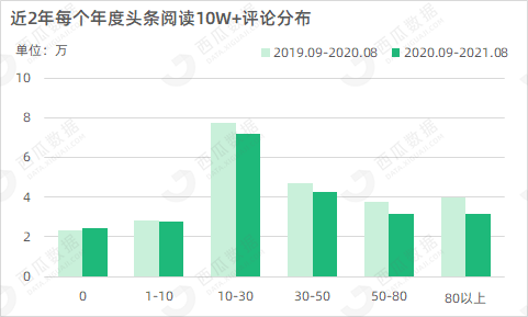 鸟哥笔记,新媒体,西瓜数据,公众号数据分析,内容生态 第21张