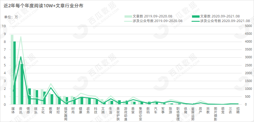 鸟哥笔记,新媒体,西瓜数据,公众号数据分析,内容生态 第31张
