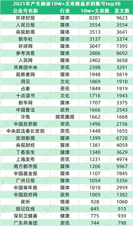 鸟哥笔记,新媒体,西瓜数据,公众号数据分析,内容生态 第35张