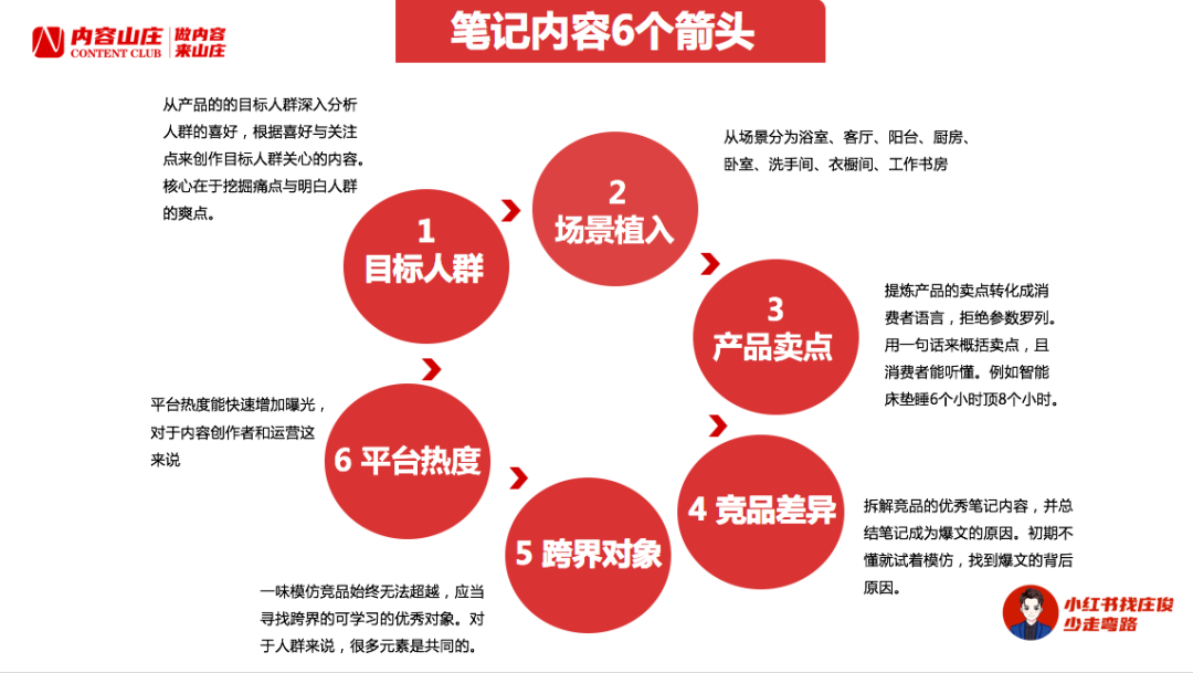 鸟哥笔记,新媒体,庄俊,自媒体,个人品牌,小红书,小红书,自媒体 第15张